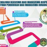Beasiswa Mahasiswa On-Going