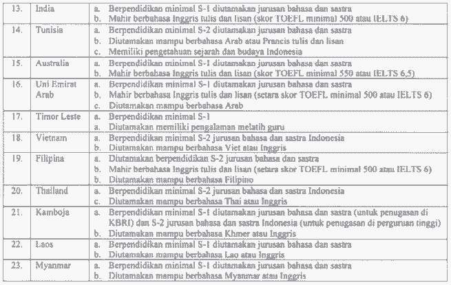 persyaratan khusus program bipa luar negeri