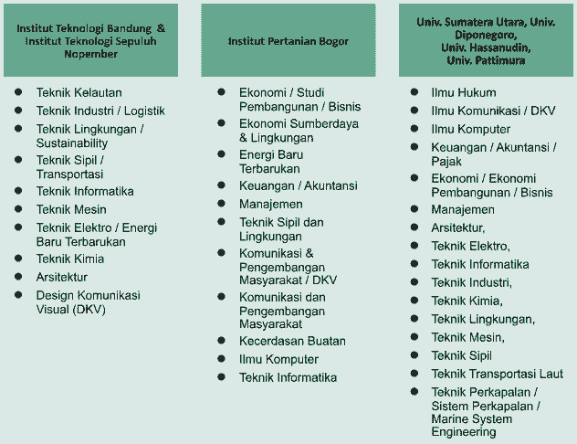 syarat jurusan beasiswa pelindo prestasi